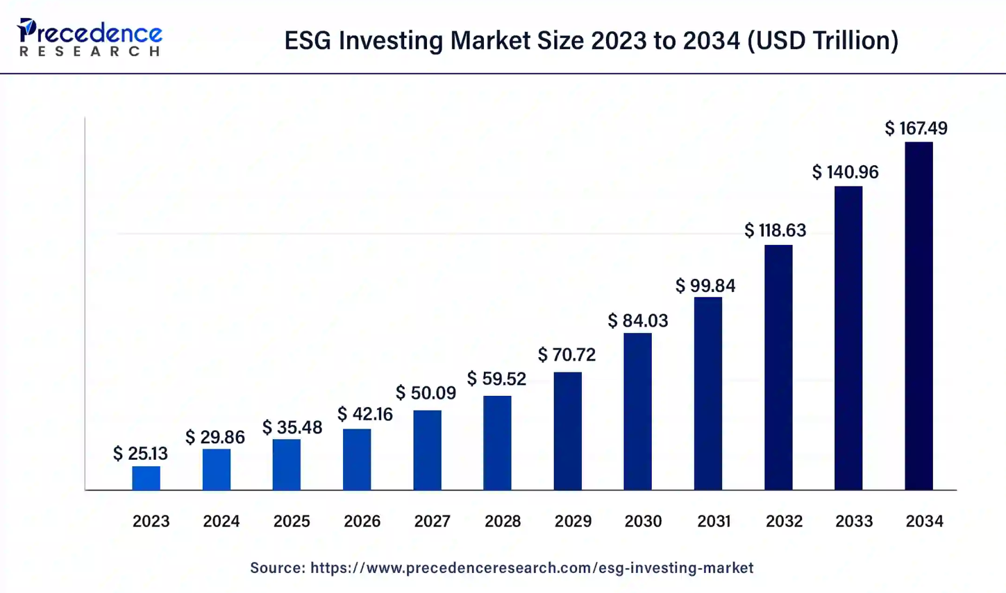 ESG永續投資已成為主流，投資市場規模持續攀升